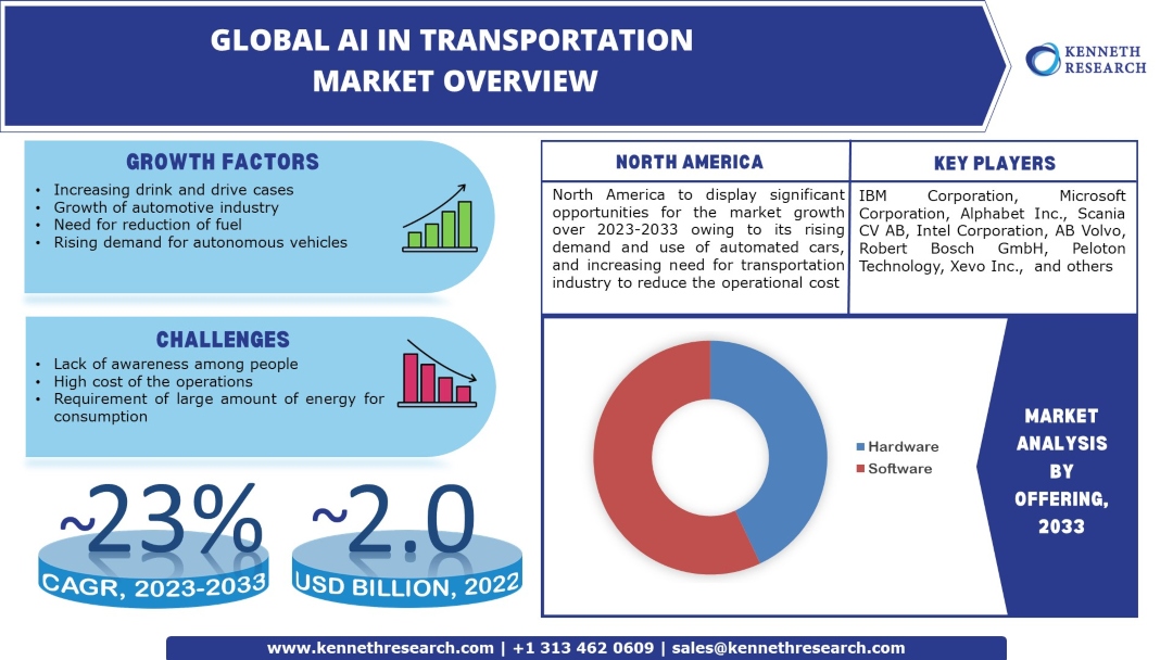 AI in Transportation Market Industry Analysis and Scope