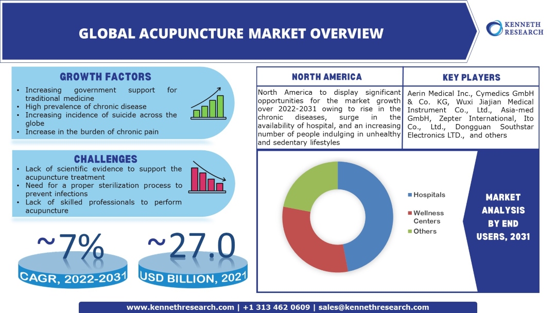 Acupuncture Market Analysis Research Report