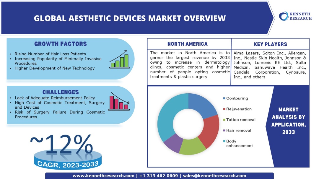 Gloabl Aesthetic Devices Market Trends & Industry Analysis
