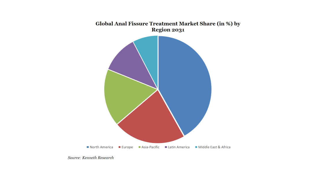 Anal Fissure Treatment Market Research Reports