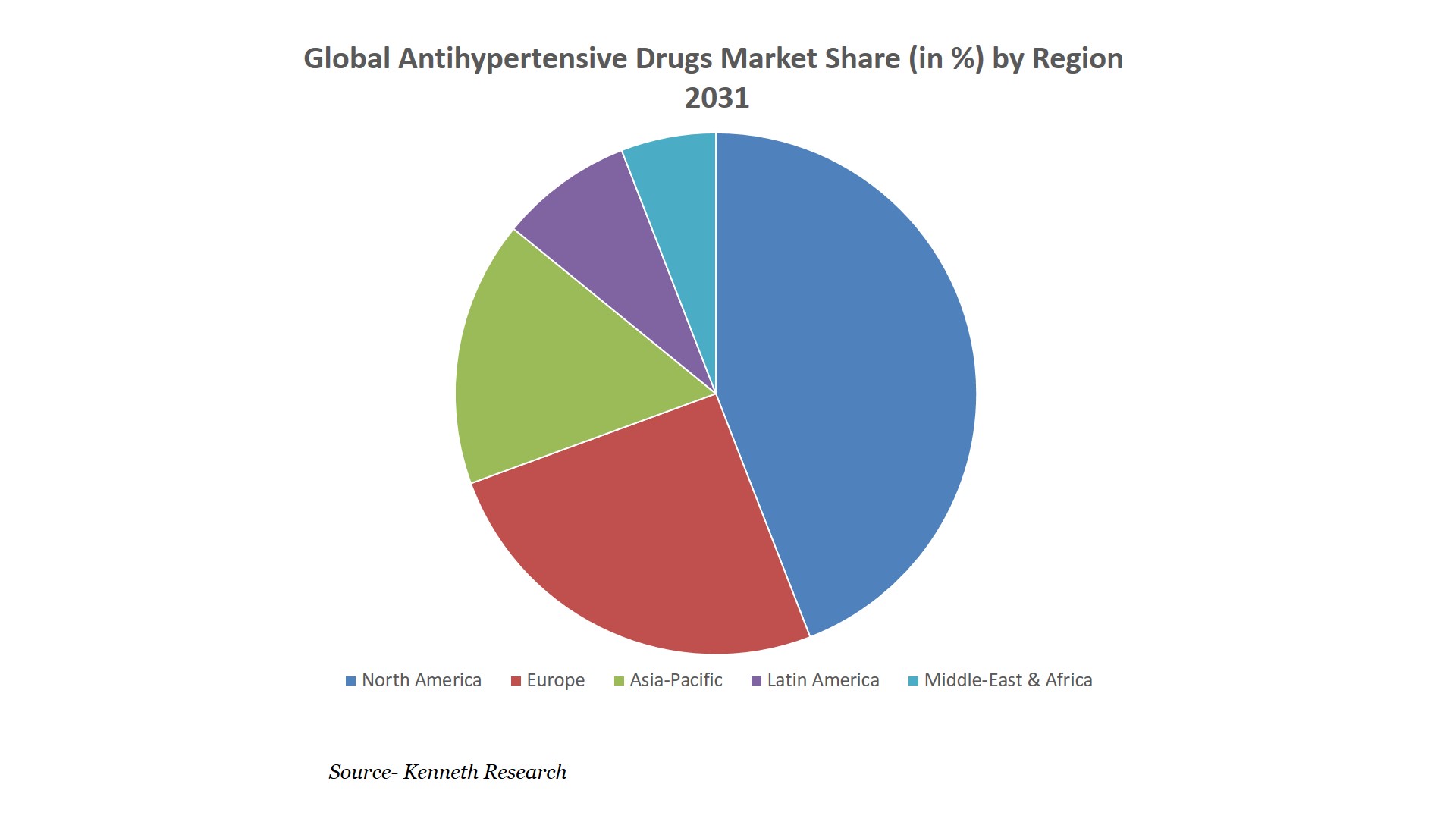 Antihypertensive Drugs Market Research Reports