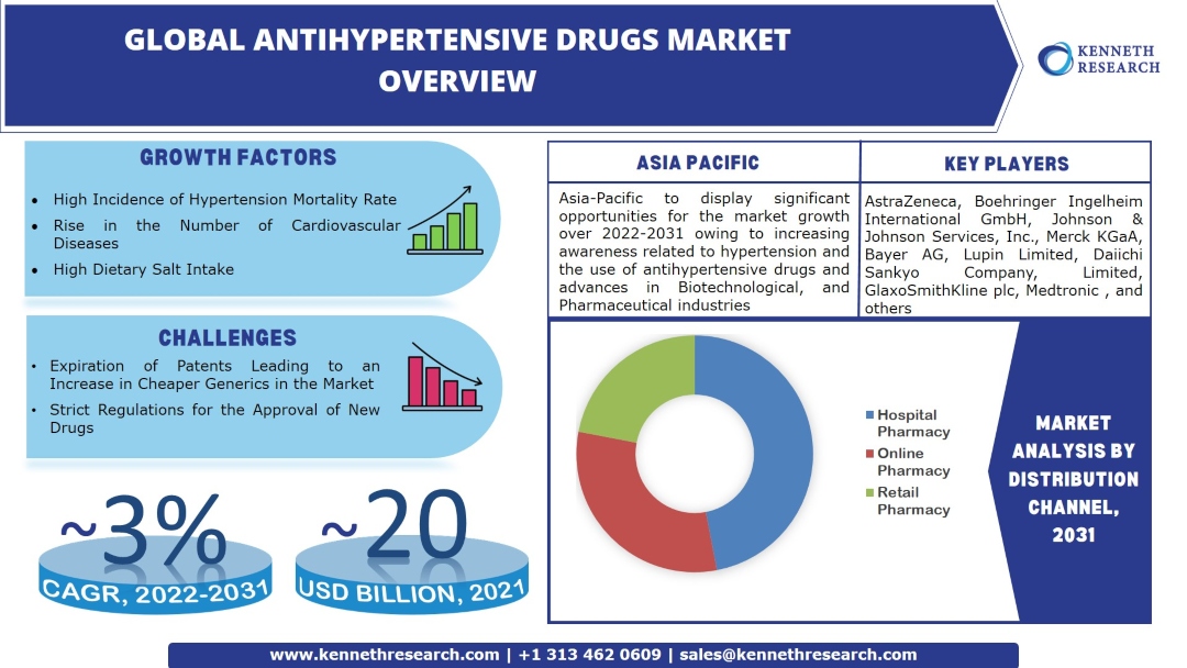 Antihypertensive Drugs Market Industry Analysis