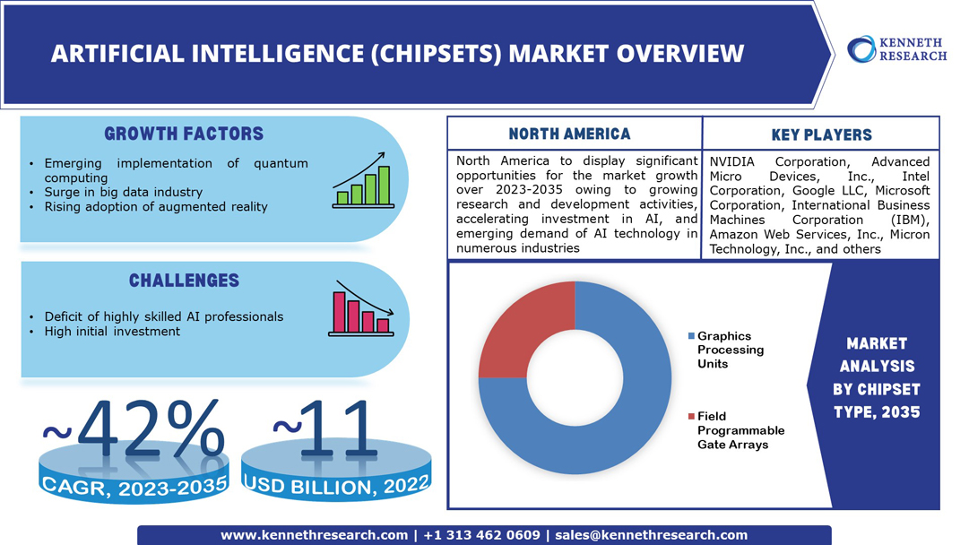 Artificial Intelligence (Chipsets) Market Report 