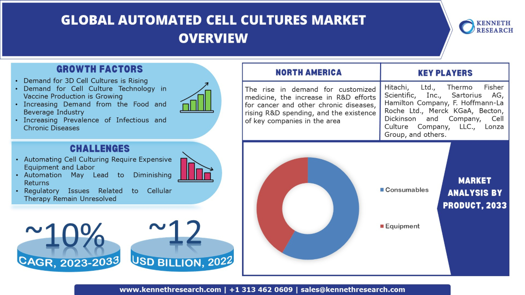 Automated-Cell-Cultures-Market Industry Analysis