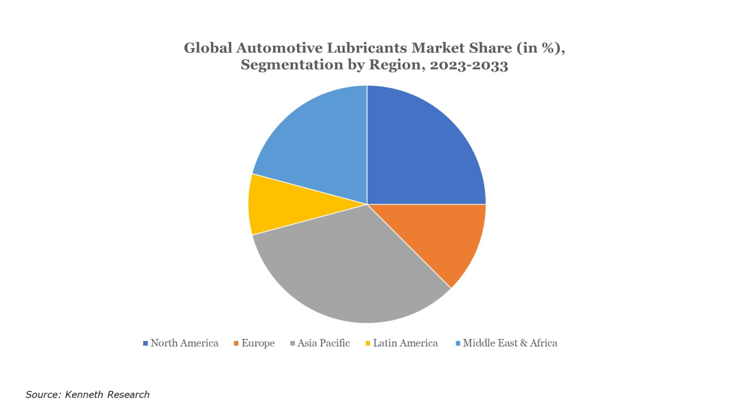 Automative-Lubricant-Market Size, Share