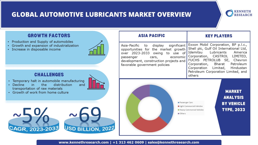 自動車用潤滑剤市場の産業分析