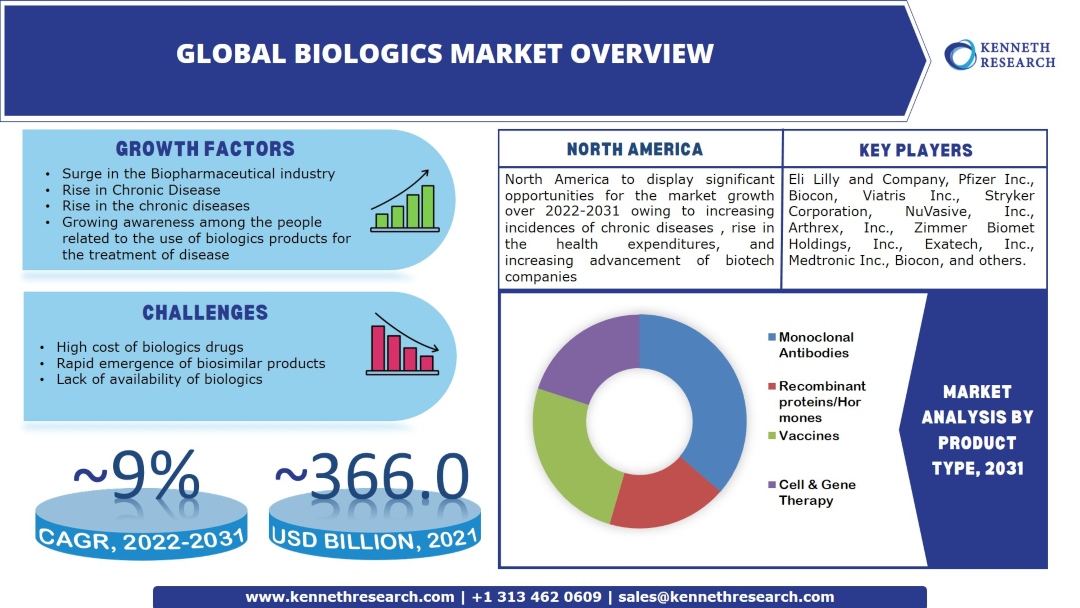 Biologics Market Industry Analysis