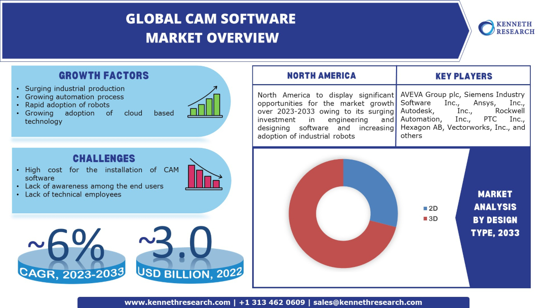 CAM Software Market Overview