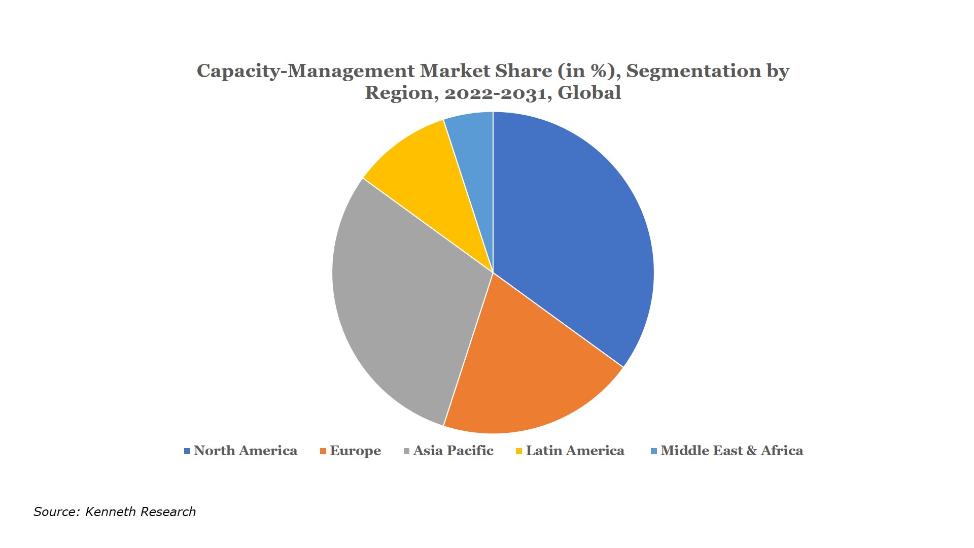 Capacity Management Market Demand