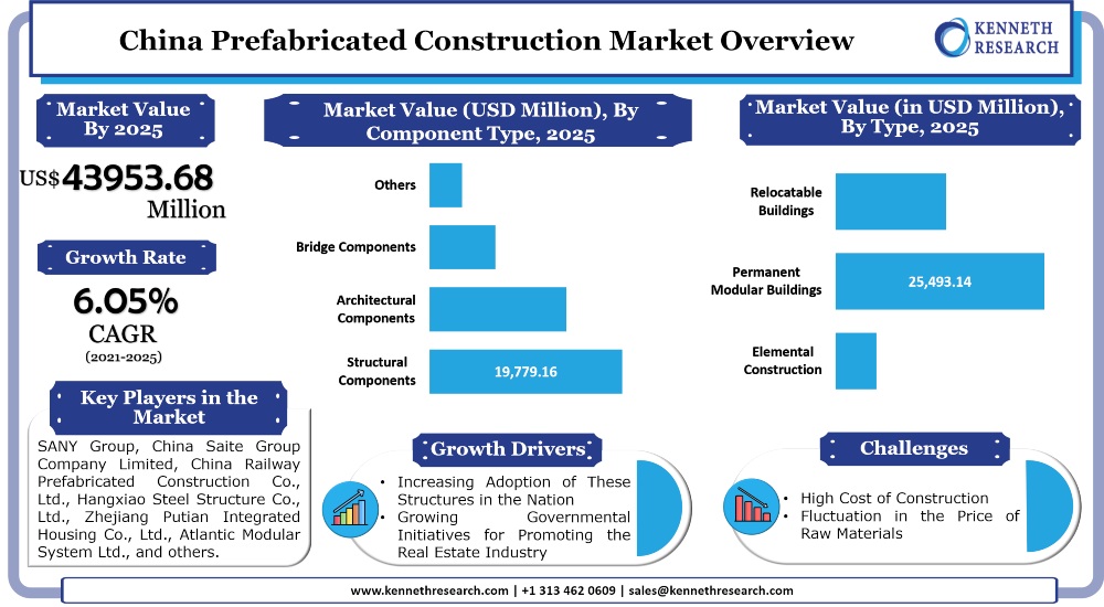China Prefabricated Construction Market 