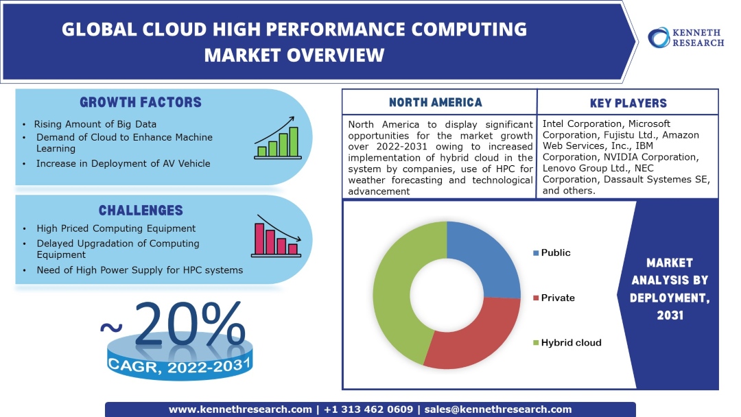 Cloud High Performance Computing Market Industry Analysis