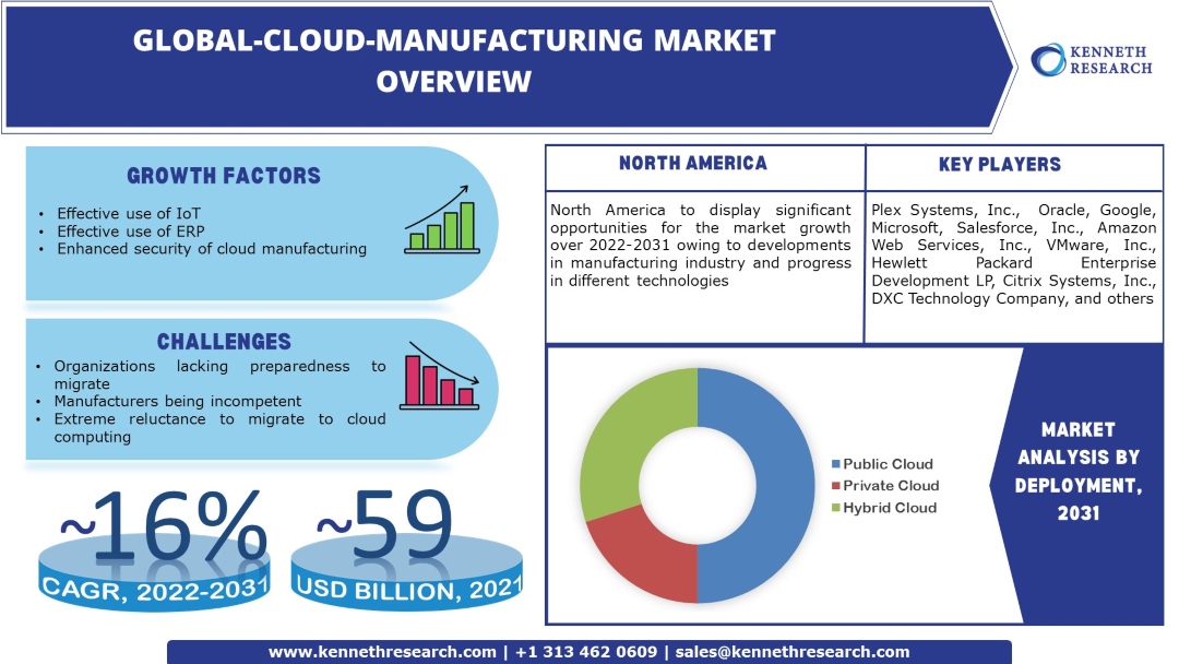 Cloud-Manufacturing Market Industry Analysis, Scope