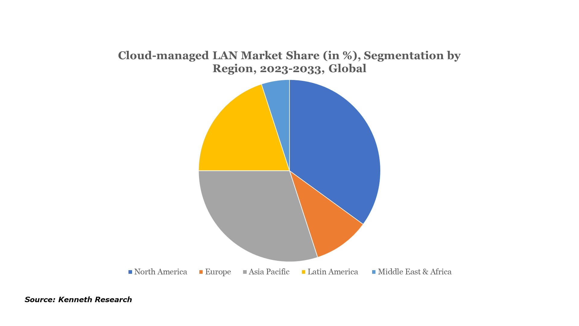 Cloud-managed LAN Market Analysis