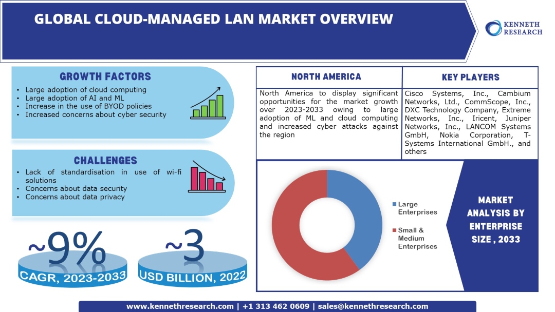 Global Cloud Managed LAN Market Size, Share, Trends and industry analysis