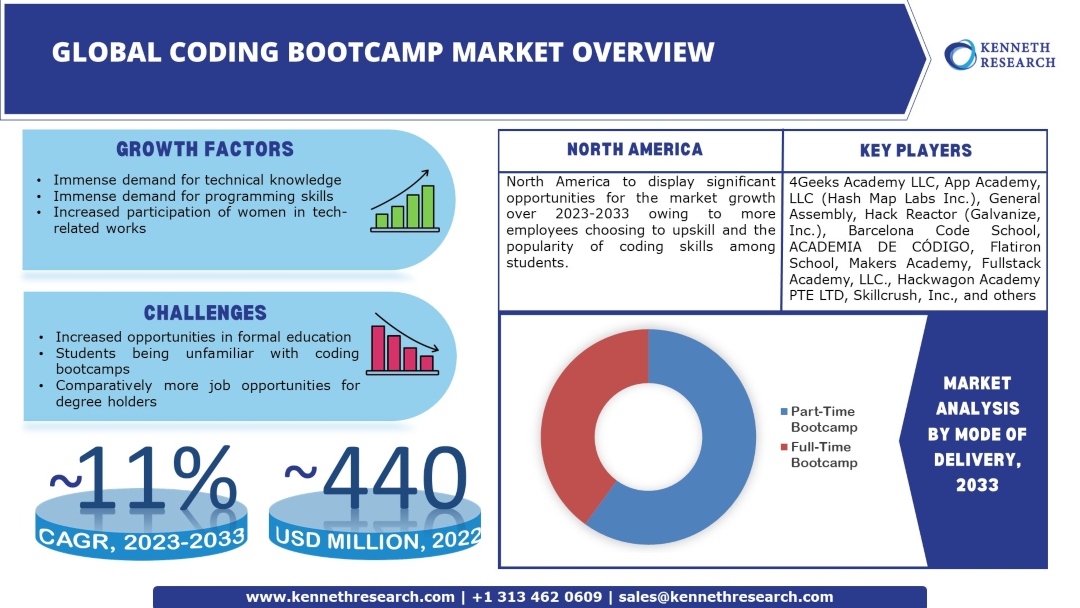 Coding Bootcamp Market Industry Analysis
