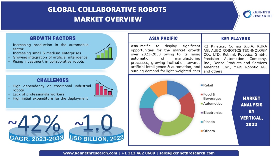 Collaborative Robots Market Overview , Analysis
