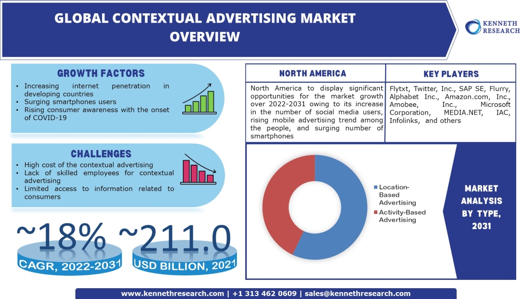 Contextual Advertising Market Industry Analysis, Scope