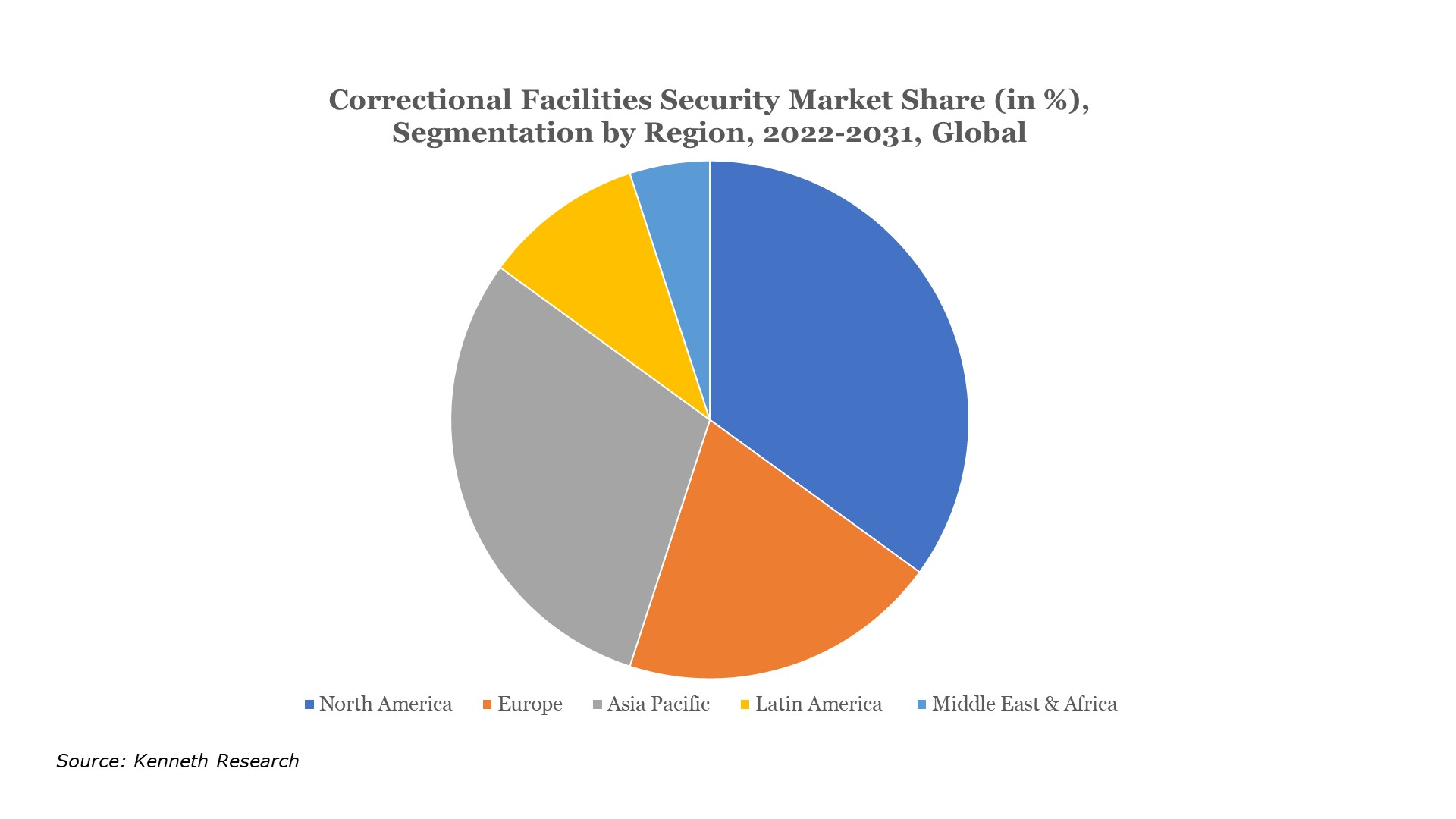 Correctional Facilities Security Market Demand