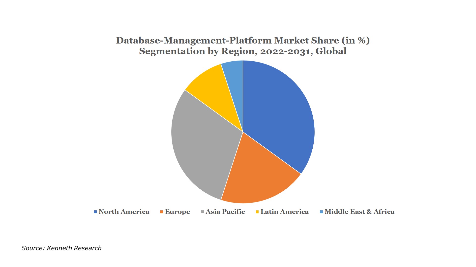 Database-Management-Platform Market Research Report