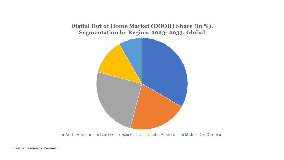 Digital-Out-Of-Home-Market-Share