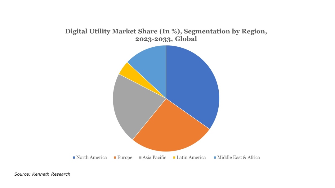 Digital-Utility-Market-Share