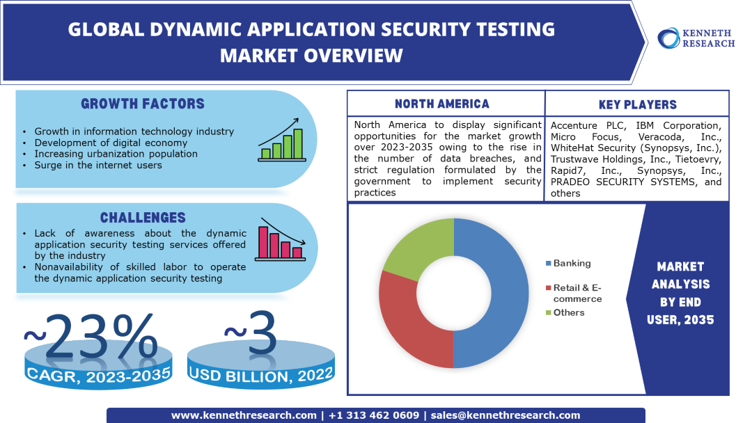 dynamic application security testing