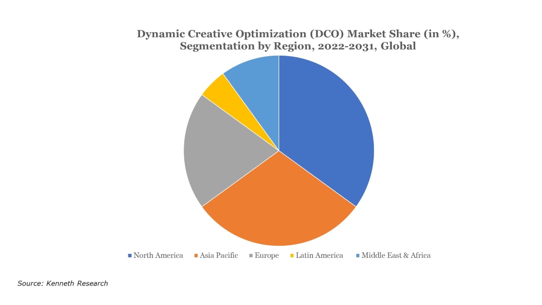Dynamic Creative Optimization Market Share and Analysis
