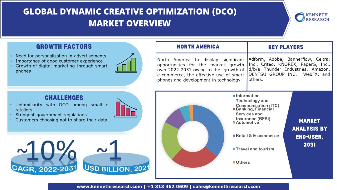 Dynamic Creative Optimization Market Trends & Industry Analysis