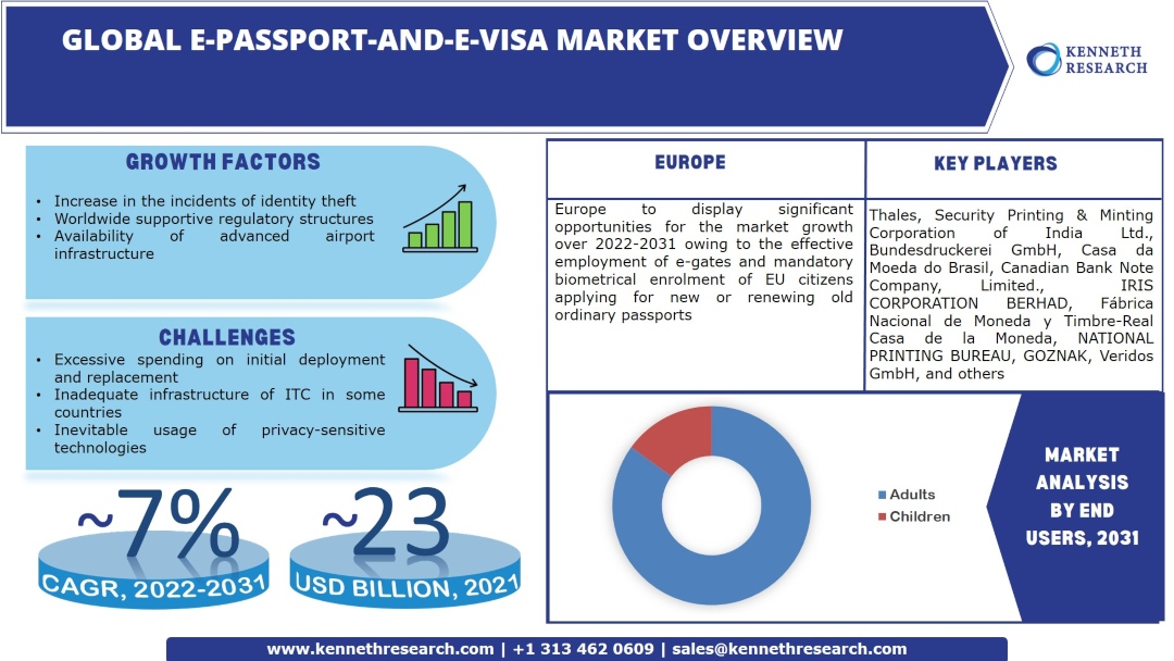 E -Passport-And-E-Visa Market Industry Analysis