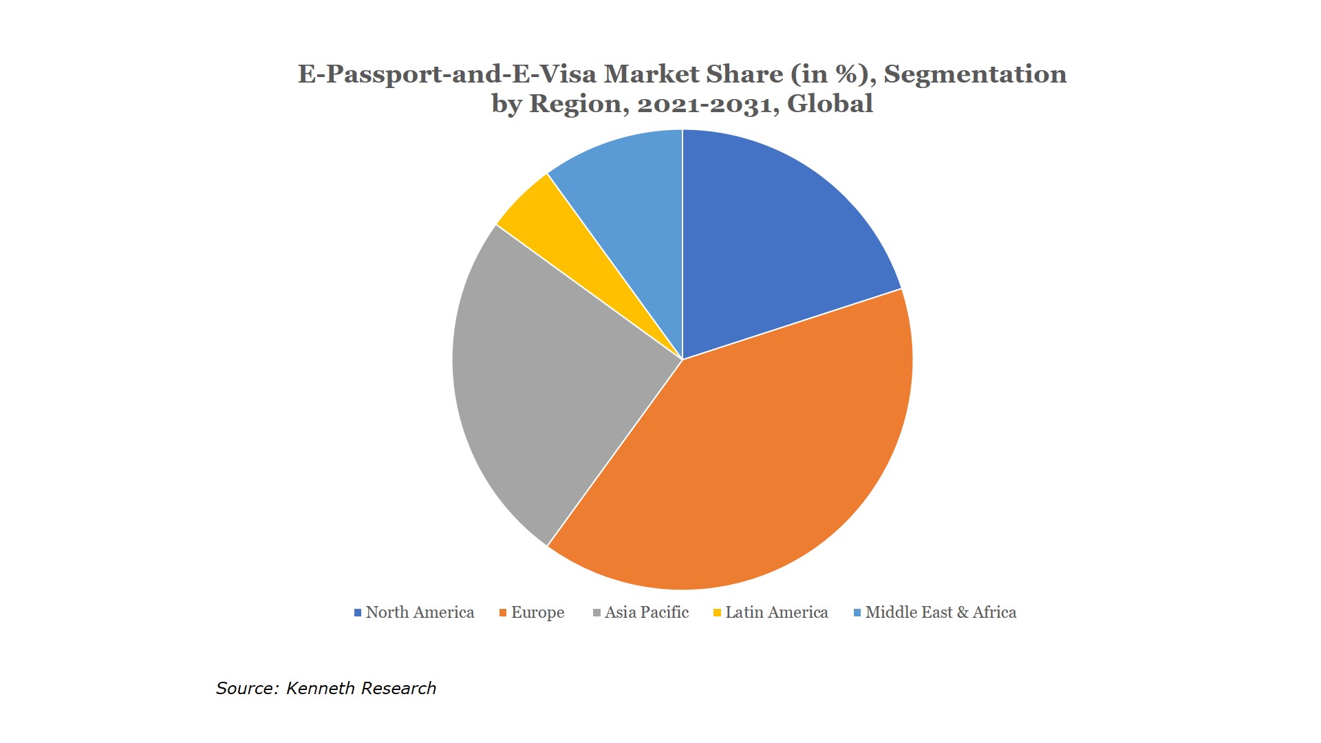 E -Passport-And-E-Visa Market Research Reports