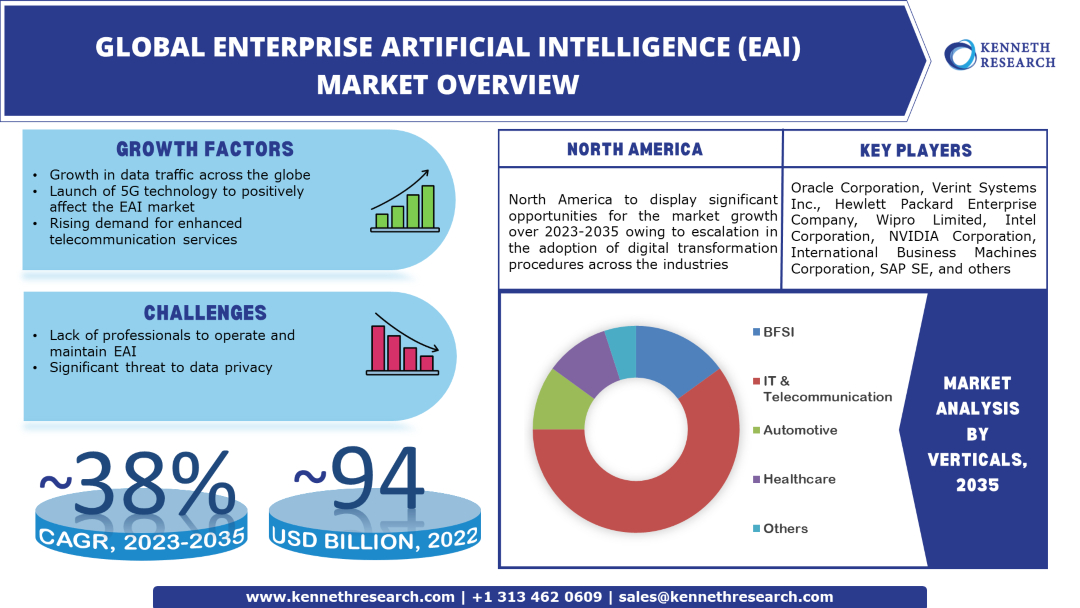 Enterprise Artificial Intelligence Market Scope, Report & Analysis