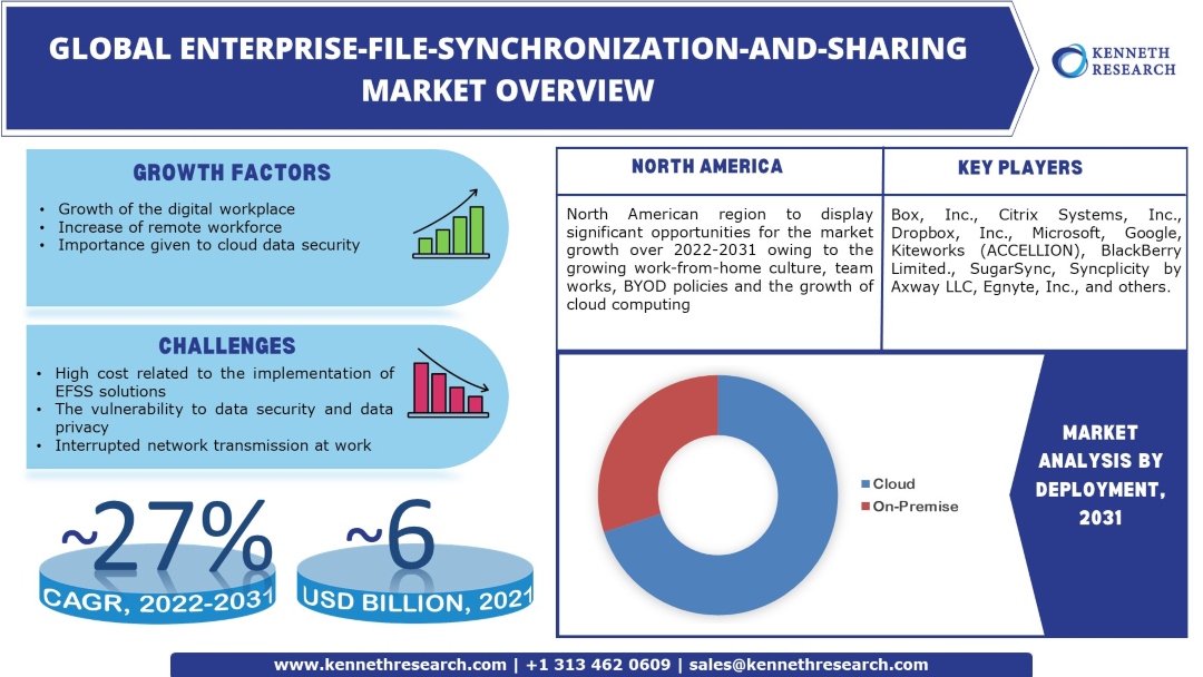 Enterprise-File-Synchronization-And-Sharing Market Industry Analysis