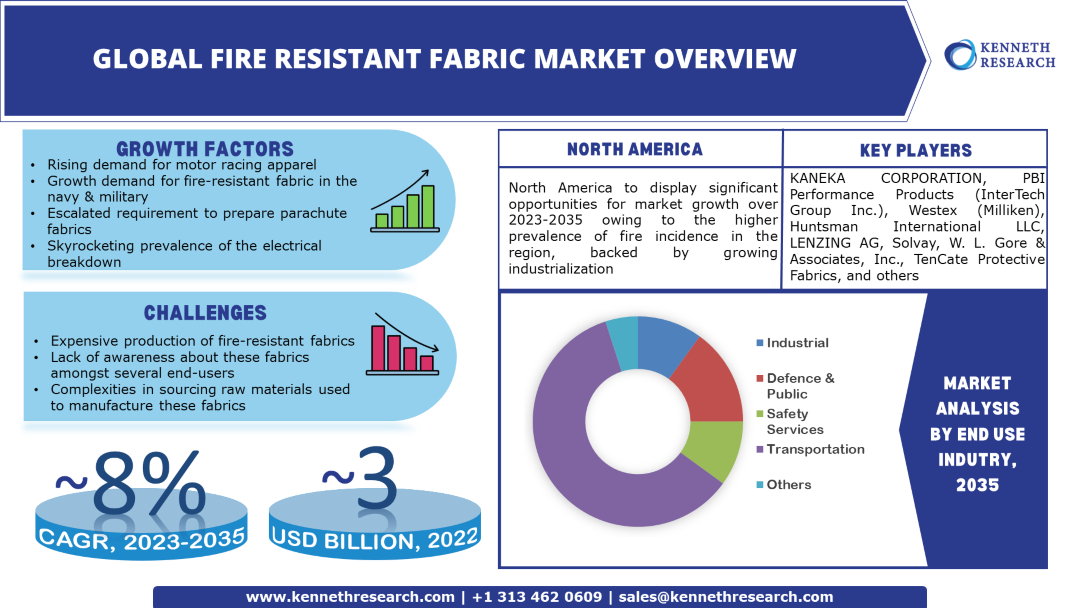 耐火繊維市場の範囲、レポート、2035 年予測