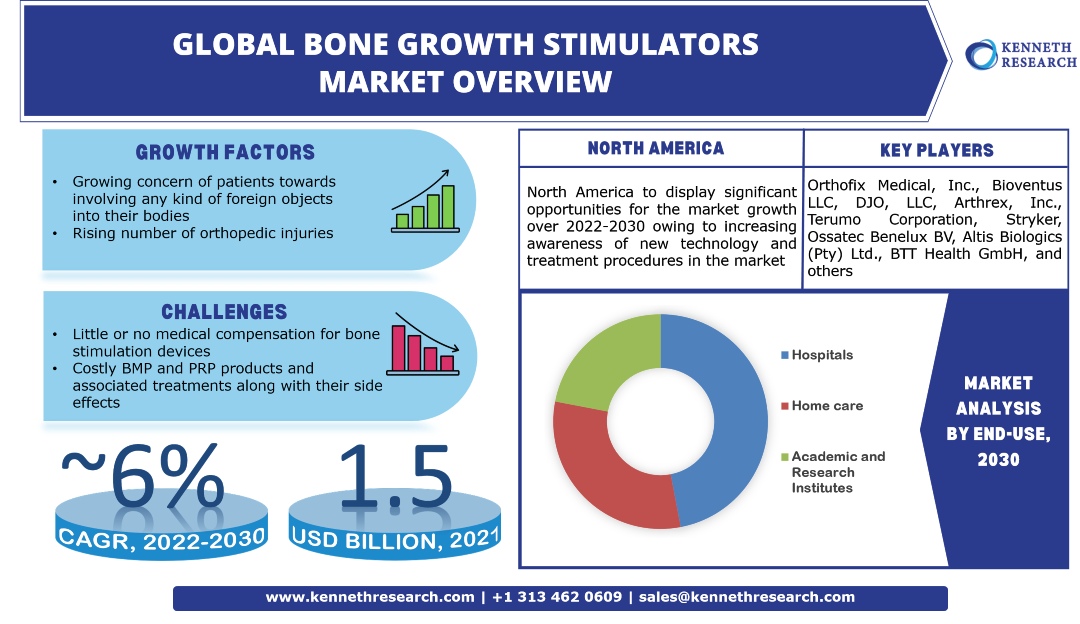 Bone Growth Stimulators Market Analysis