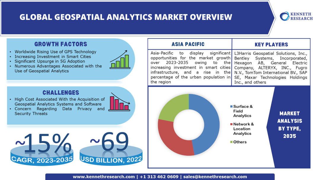 Geospatial Analytics Market Scope, Report & Analysis