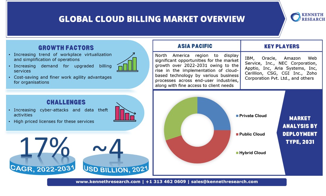 Global Cloud Billing Market