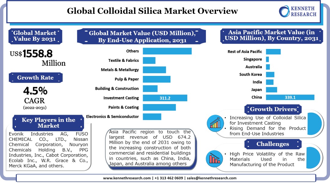 Colloidal Silica Market 