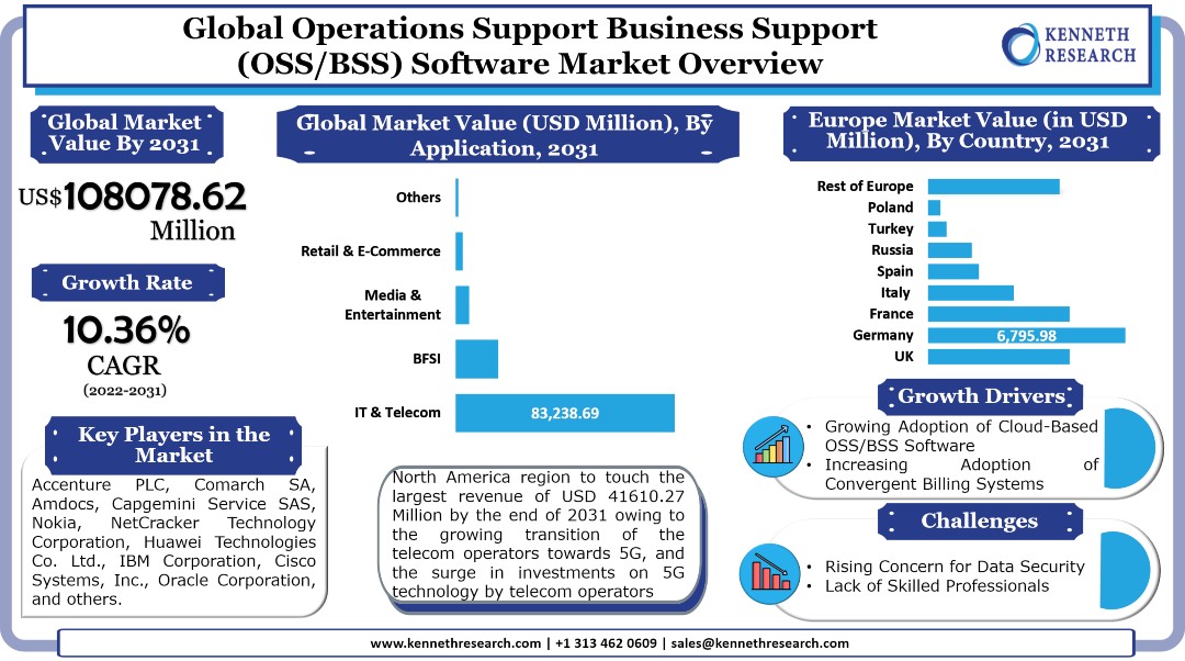 Global Operations Support Business Support Software Market