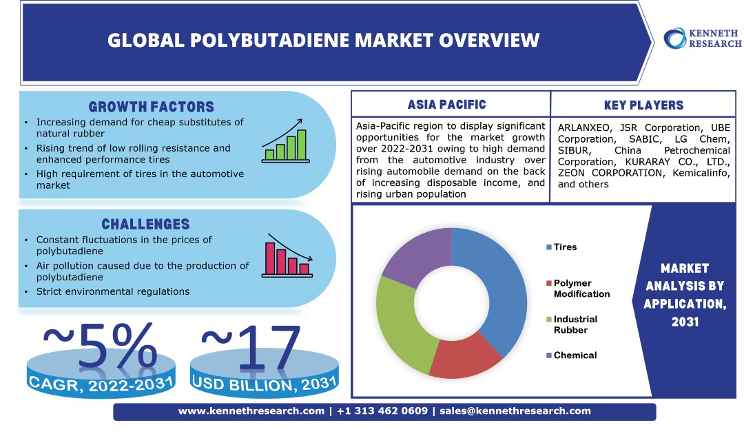 Global Polybutadiene Market 