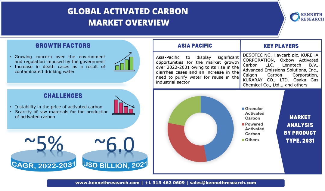 世界の活性炭市場の産業分析、範囲