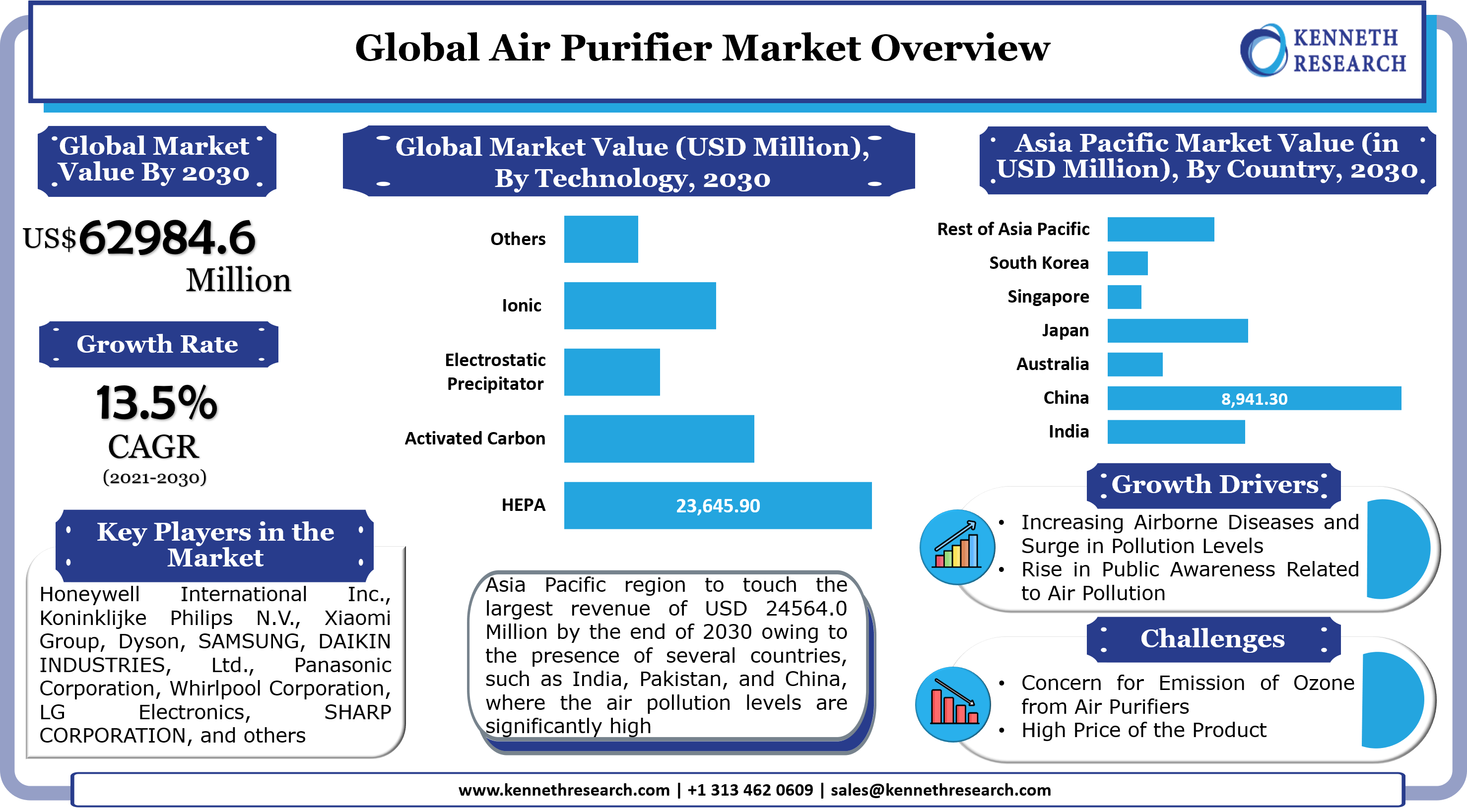 世界の空気清浄機市場の産業分析と範囲