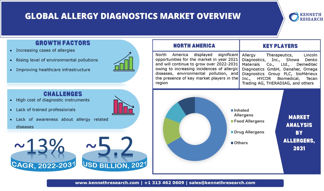 Global Allergy Diagnostics Market Demand, Trends & Industry Analysis