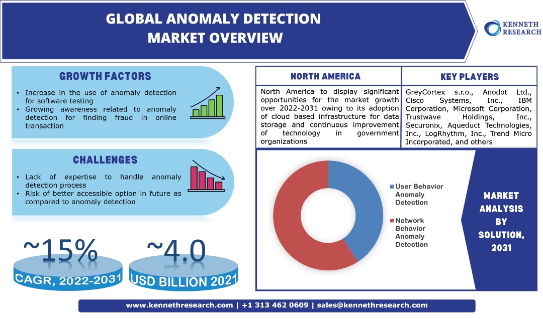 Global Anomaly Detection Market Industry Analysis & Scope