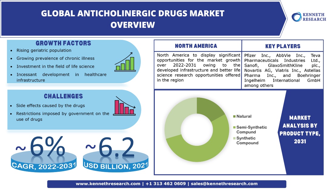 Global Anticholinergic Drugs Market Trends & Industry Analysis