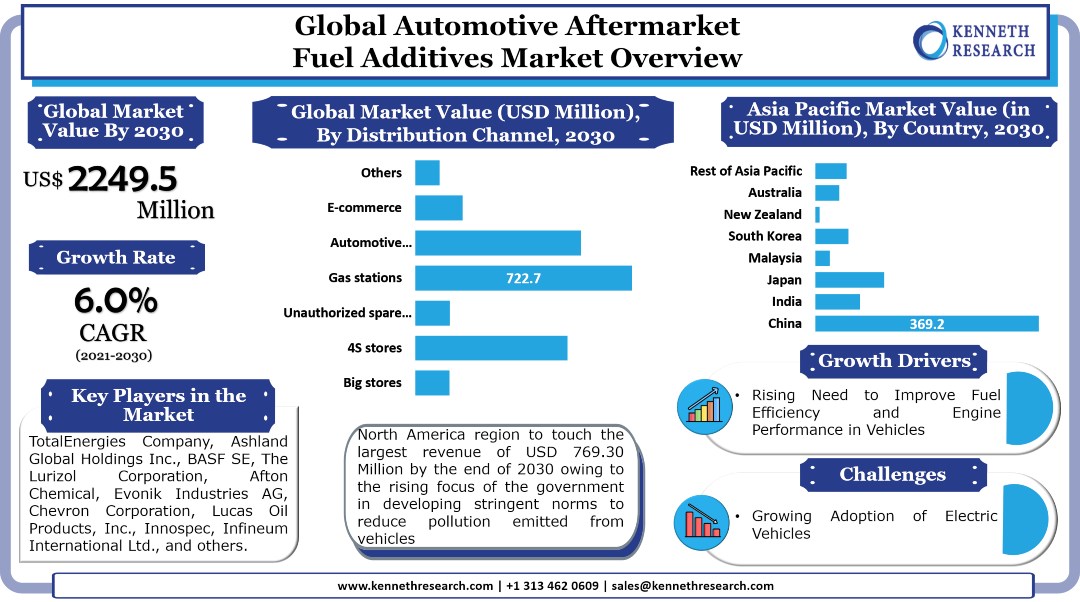 Global Automotive Aftermarket Fuel Additives Market Graph