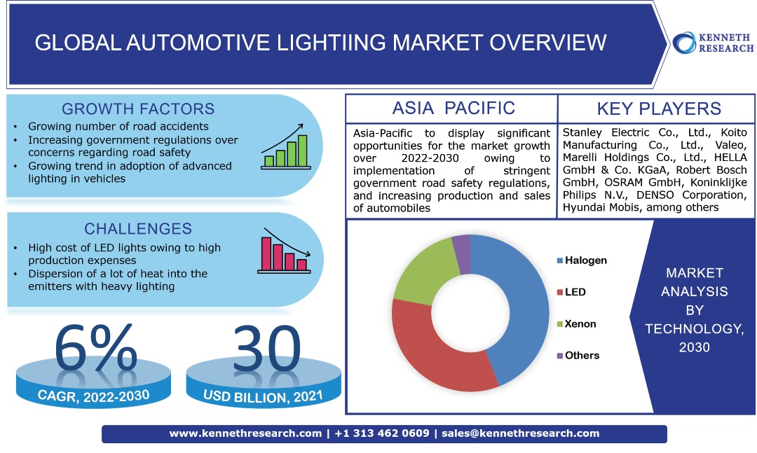 Global Automotive Lighting Market Trends & Industry Analysis