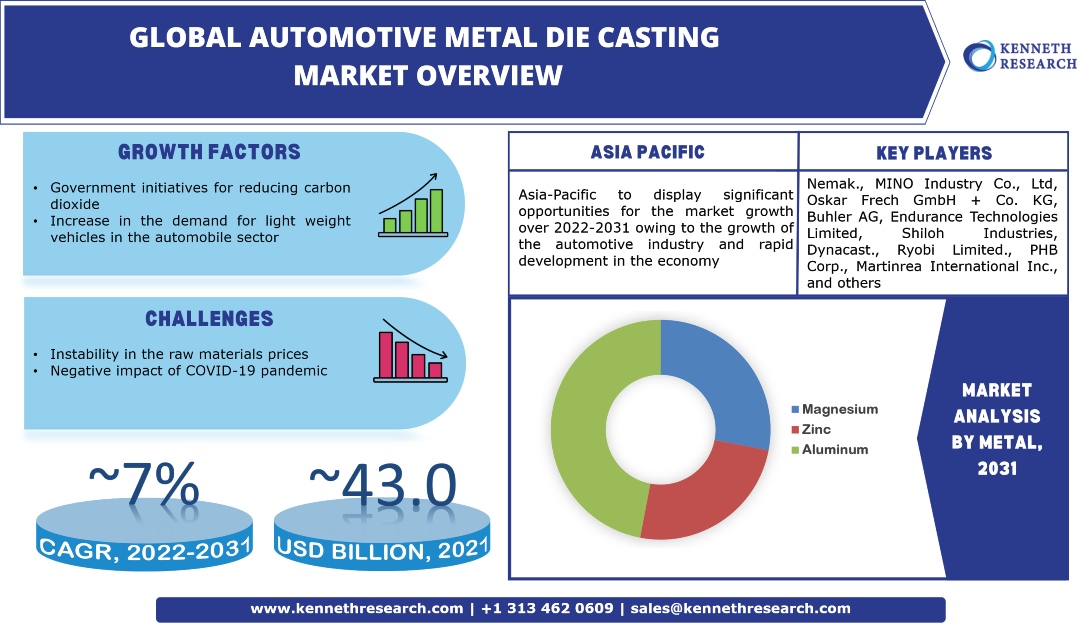 世界の自動車用金属ダイカスト市場の産業分析、範囲