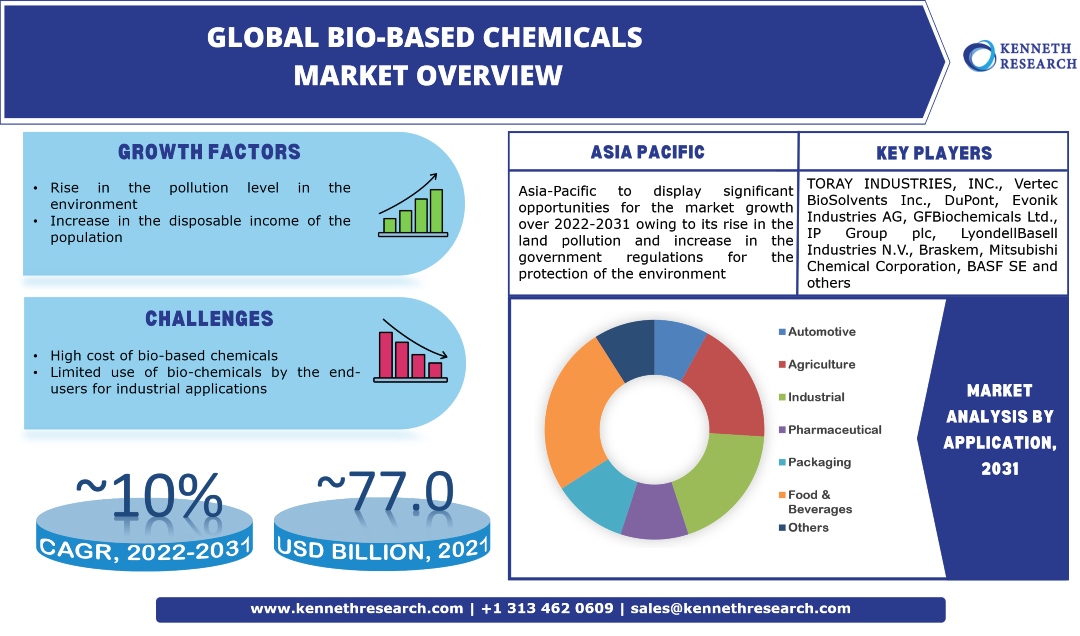 世界のバイオベース化学品市場の産業分析、範囲