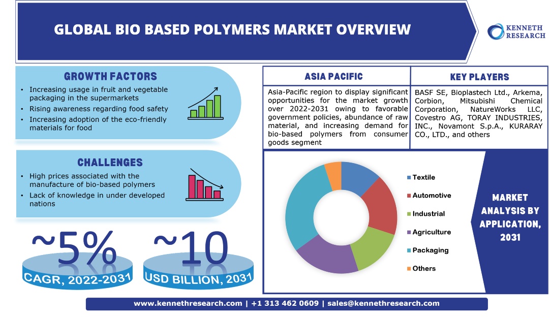 Global Bio Based Polymers Market Industry Analysis, Scope