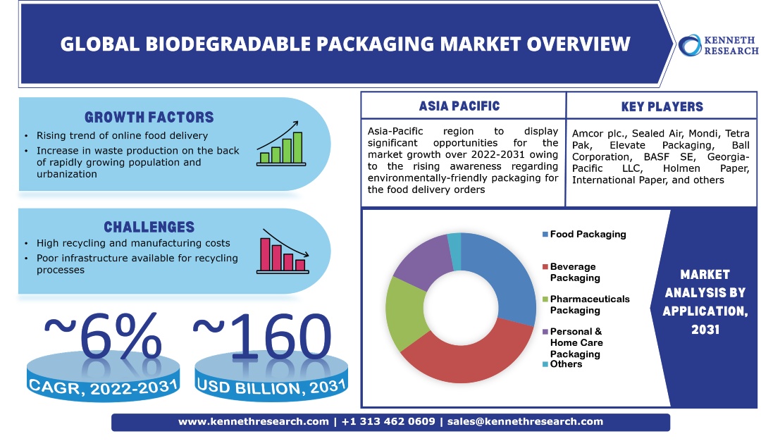 世界の生分解性包装市場の動向と業界分析